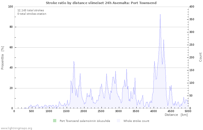 Graafit: Stroke ratio by distance