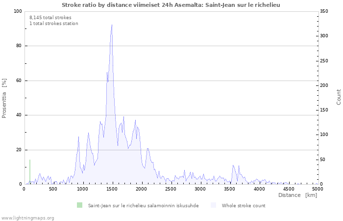 Graafit: Stroke ratio by distance