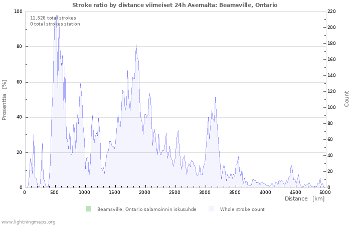 Graafit: Stroke ratio by distance