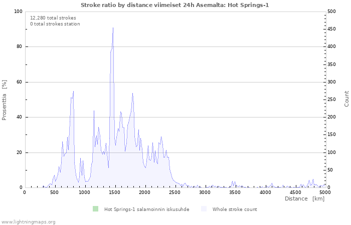 Graafit: Stroke ratio by distance