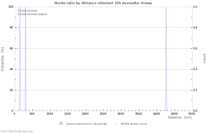 Graafit: Stroke ratio by distance