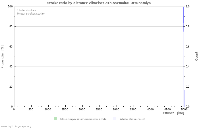 Graafit: Stroke ratio by distance