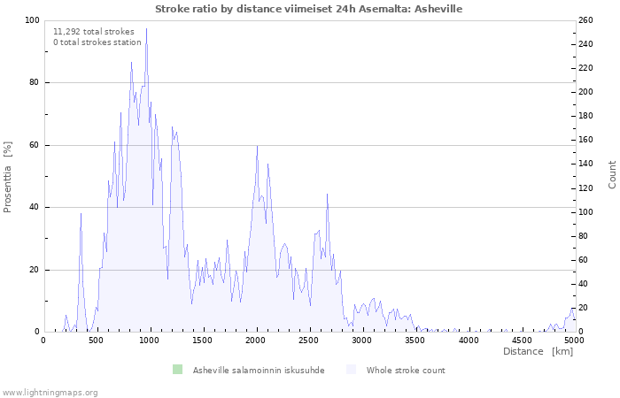 Graafit: Stroke ratio by distance