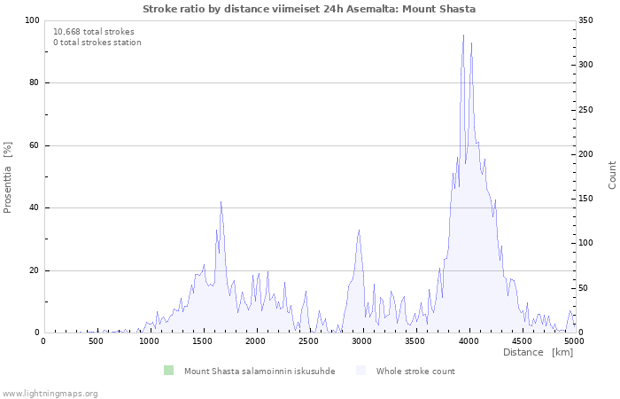 Graafit: Stroke ratio by distance