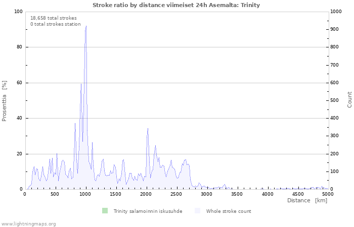 Graafit: Stroke ratio by distance