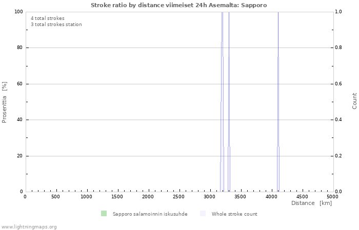 Graafit: Stroke ratio by distance