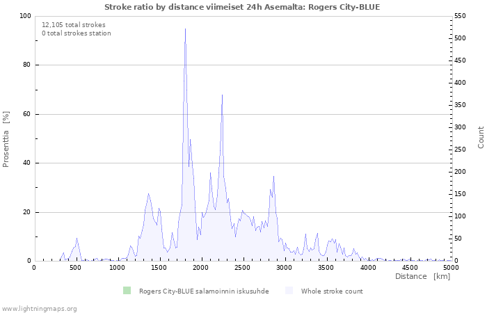 Graafit: Stroke ratio by distance