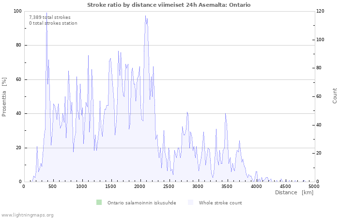 Graafit: Stroke ratio by distance