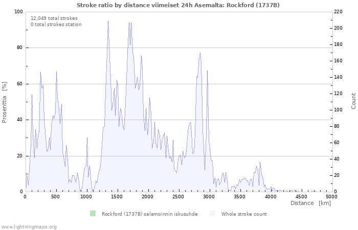 Graafit: Stroke ratio by distance