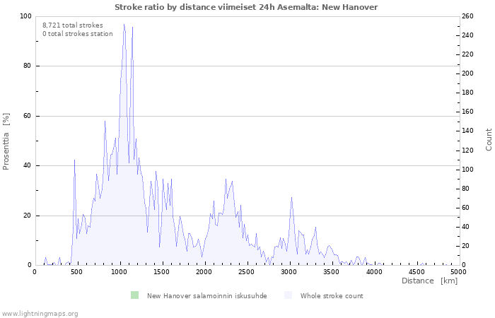 Graafit: Stroke ratio by distance