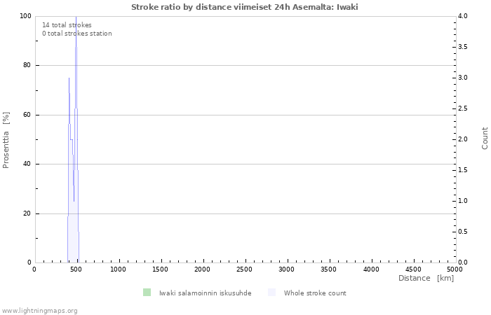 Graafit: Stroke ratio by distance