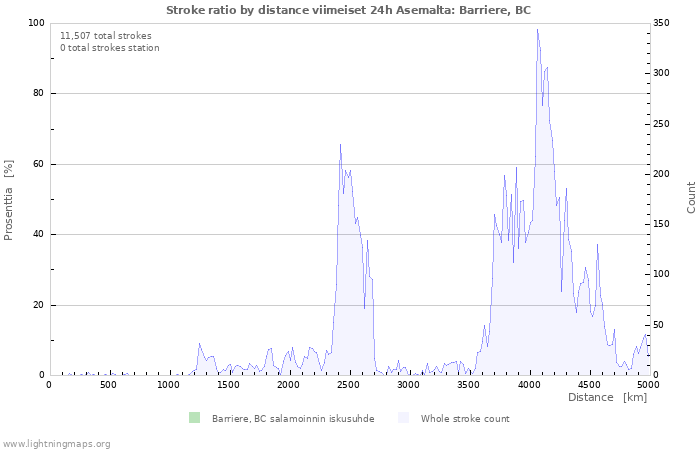 Graafit: Stroke ratio by distance