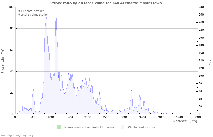 Graafit: Stroke ratio by distance