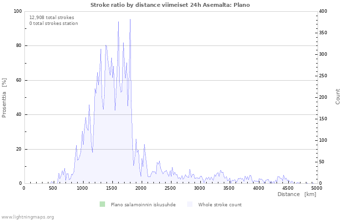 Graafit: Stroke ratio by distance