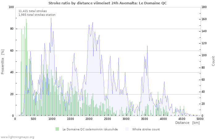 Graafit: Stroke ratio by distance