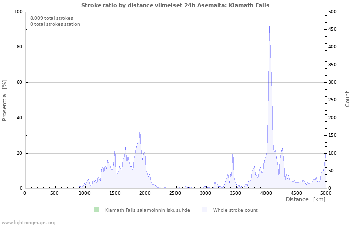 Graafit: Stroke ratio by distance