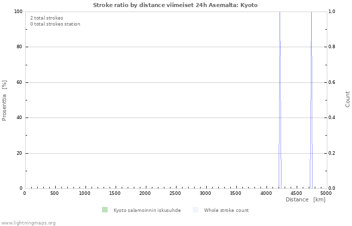 Graafit: Stroke ratio by distance