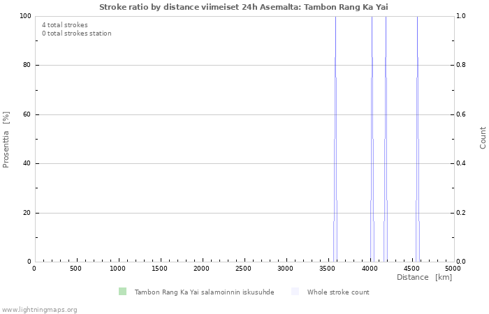 Graafit: Stroke ratio by distance