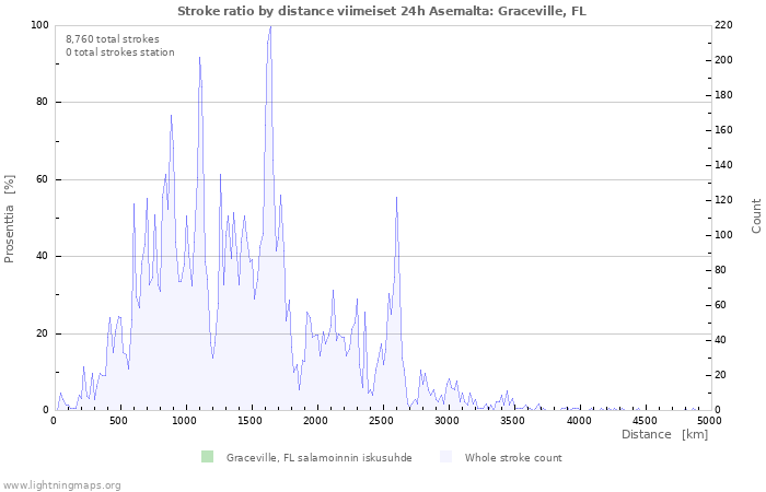 Graafit: Stroke ratio by distance