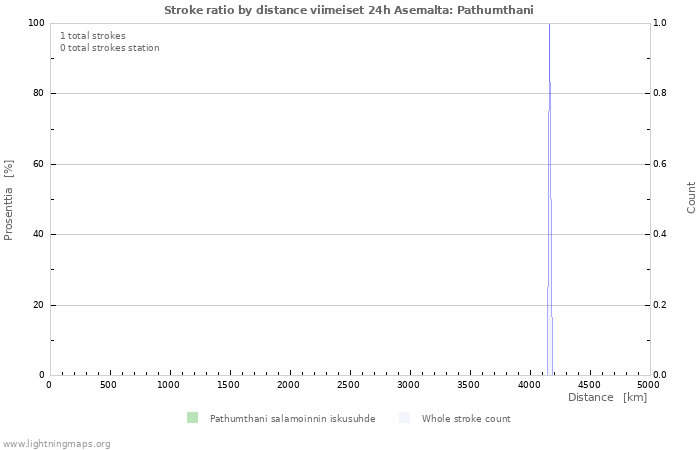 Graafit: Stroke ratio by distance