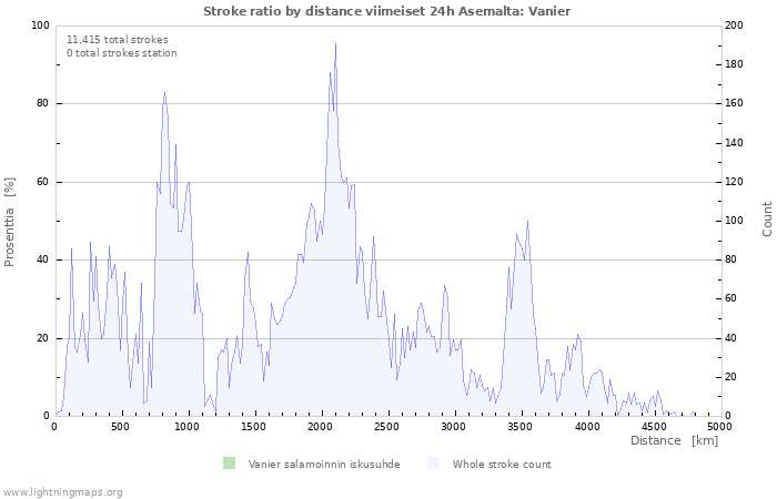 Graafit: Stroke ratio by distance