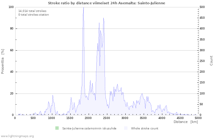 Graafit: Stroke ratio by distance