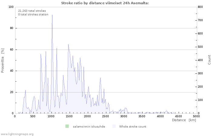 Graafit: Stroke ratio by distance