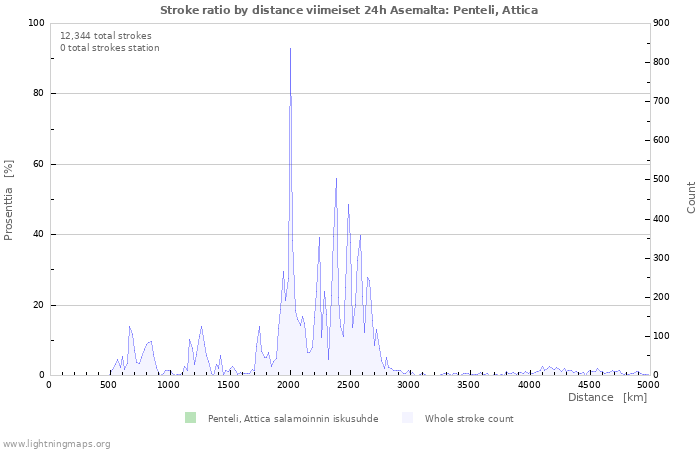 Graafit: Stroke ratio by distance