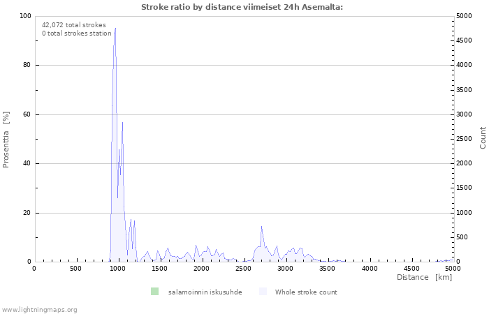 Graafit: Stroke ratio by distance