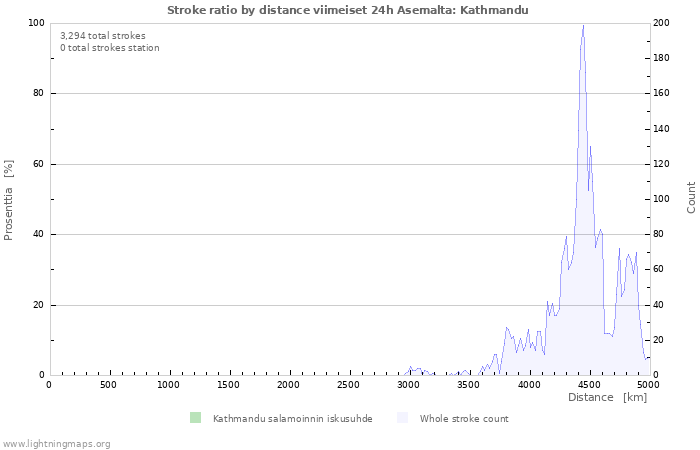 Graafit: Stroke ratio by distance