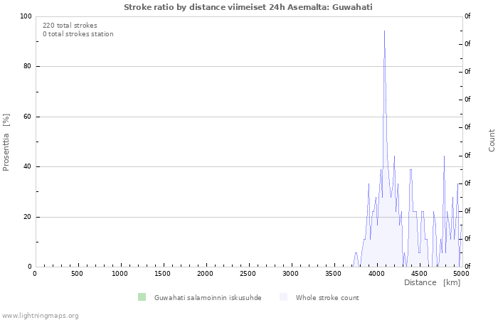 Graafit: Stroke ratio by distance