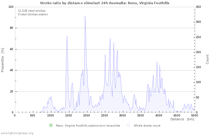 Graafit: Stroke ratio by distance