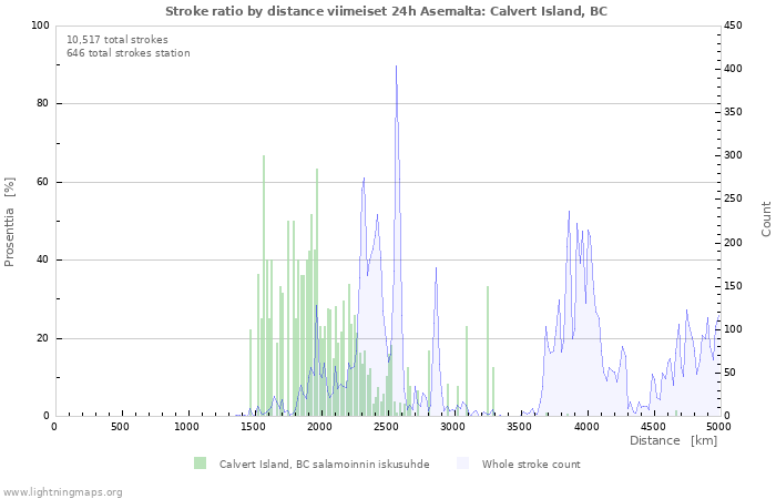 Graafit: Stroke ratio by distance