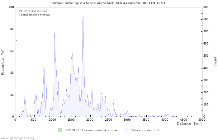 Graafit: Stroke ratio by distance