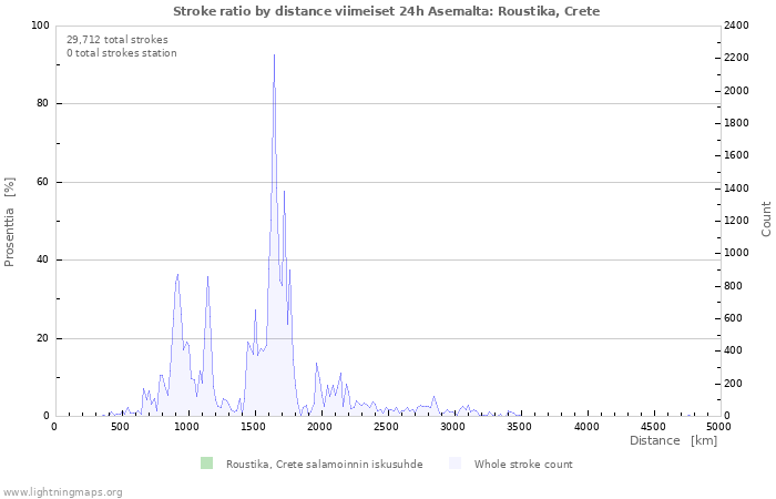 Graafit: Stroke ratio by distance