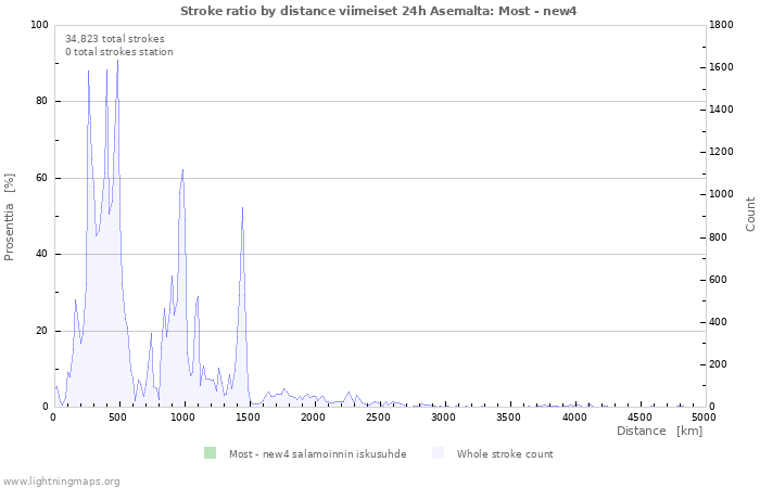 Graafit: Stroke ratio by distance