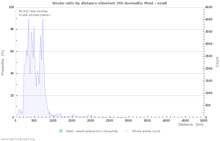 Graafit: Stroke ratio by distance