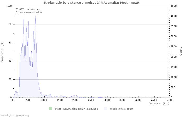 Graafit: Stroke ratio by distance