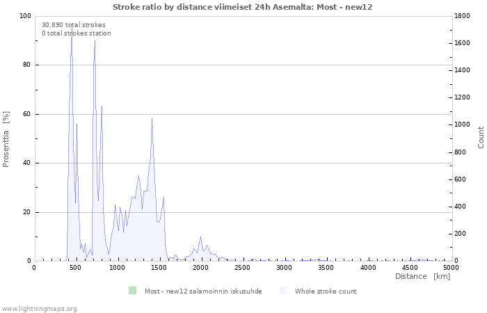 Graafit: Stroke ratio by distance