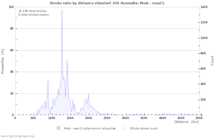 Graafit: Stroke ratio by distance