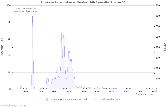 Graafit: Stroke ratio by distance