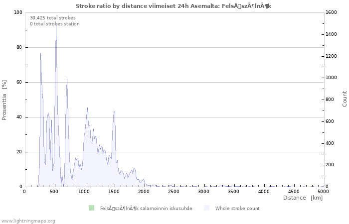 Graafit: Stroke ratio by distance