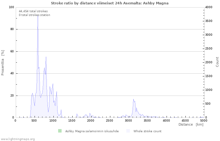 Graafit: Stroke ratio by distance