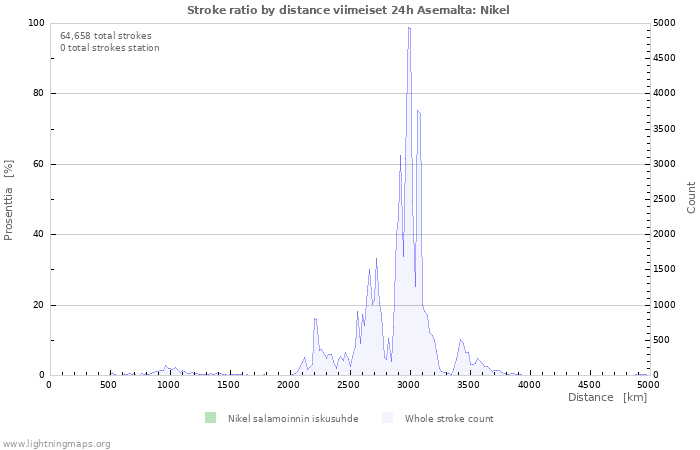 Graafit: Stroke ratio by distance