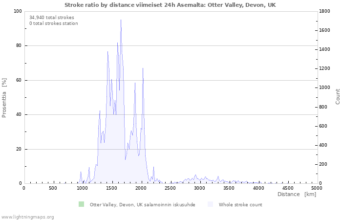 Graafit: Stroke ratio by distance