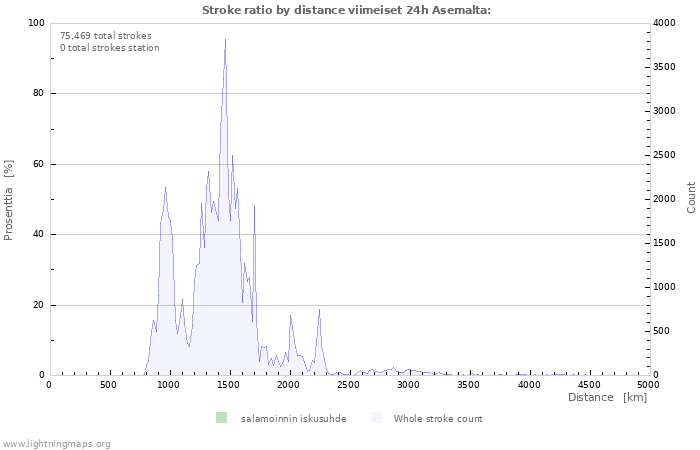 Graafit: Stroke ratio by distance