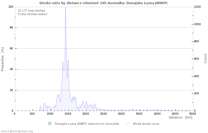 Graafit: Stroke ratio by distance