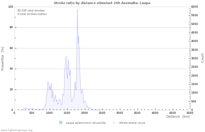 Graafit: Stroke ratio by distance