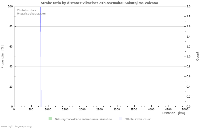 Graafit: Stroke ratio by distance