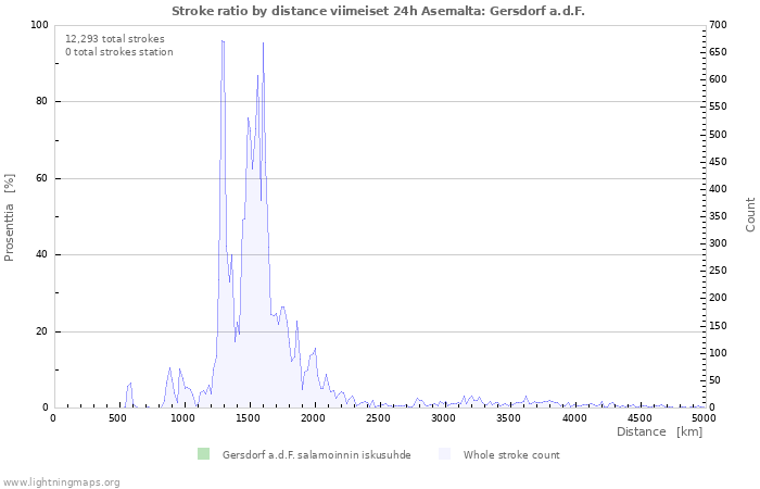 Graafit: Stroke ratio by distance